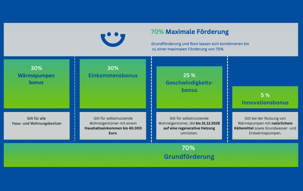 Förderung
