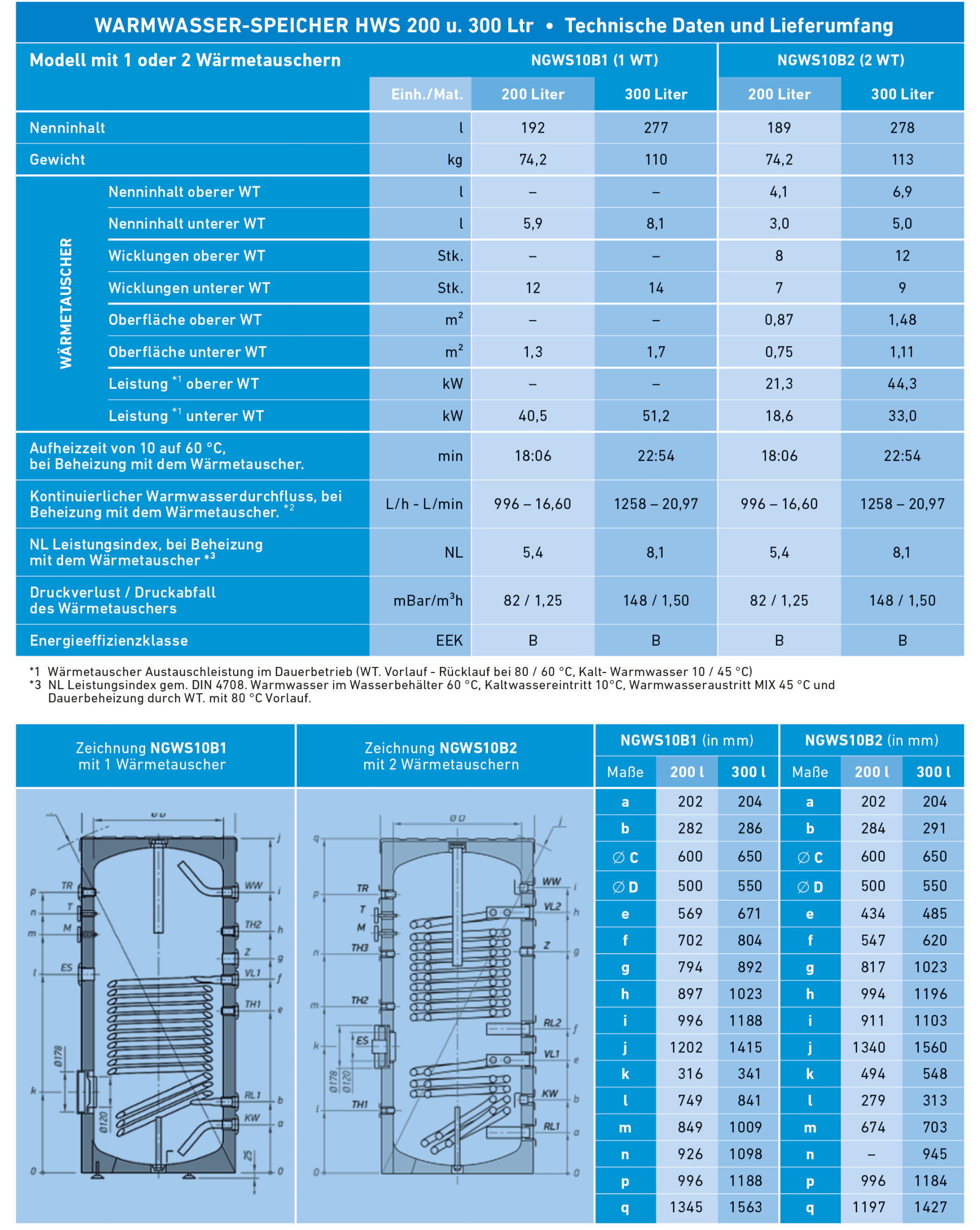 Warmwasserspeicher Techn. Daten