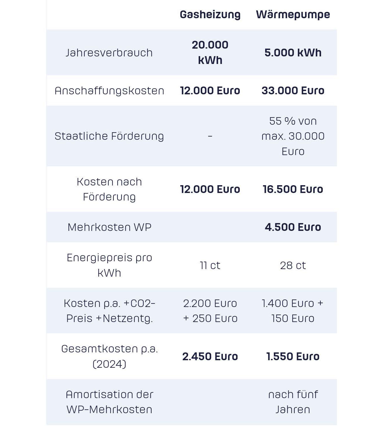 Gas gegen Wärmepumpe